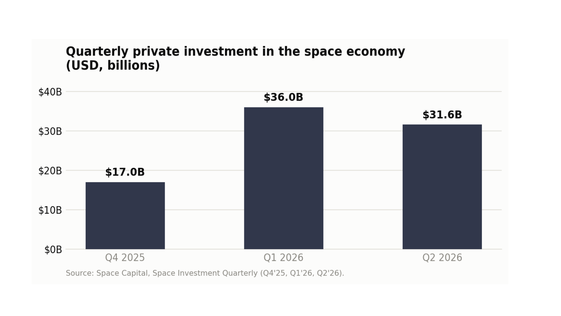 Figure 1. Quarterly private investment in the global space economy, according to Space Capital. 